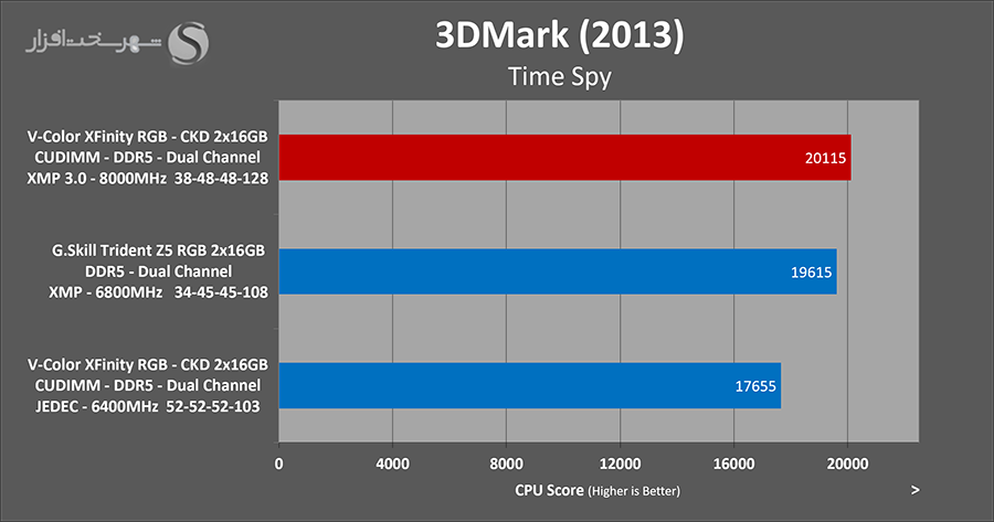 3dmark-timespy-vcolor-xfinity-ckd-8000mhz.png