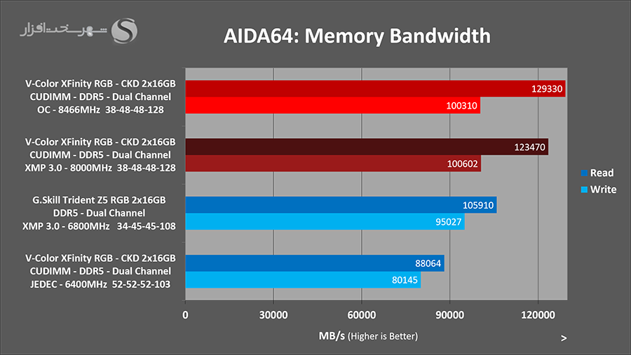 aida64-bandwidth-overclocked-vcolor-xfinity-ckd-8000mhz.png