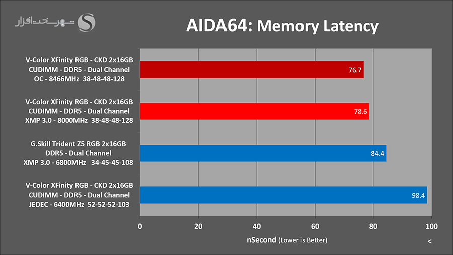 aida64-latency-overclocked-vcolor-xfinity-ckd-8000mhz.png