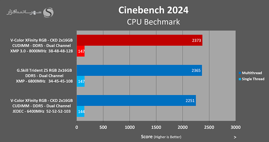 cinebench2024-vcolor-xfinity-ckd-8000mhz.png