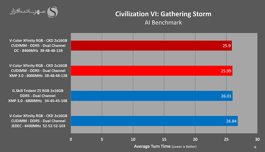 civ6-overclocked-vcolor-xfinity-ckd-8000mhz.png