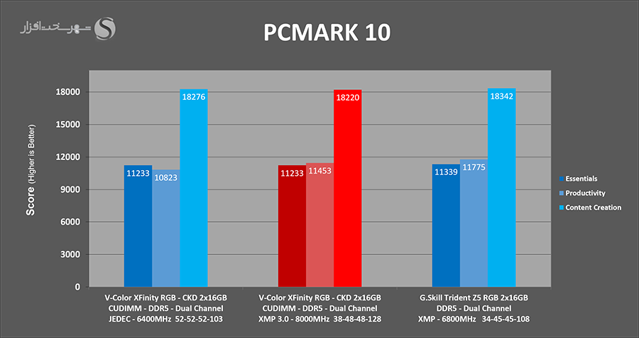 pcmark10-detailed-vcolor-xfinity-ckd-8000mhz.png