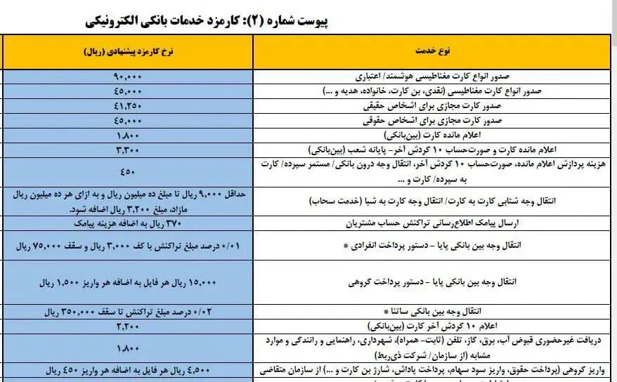 نرخ کارمزد کارت به کارت