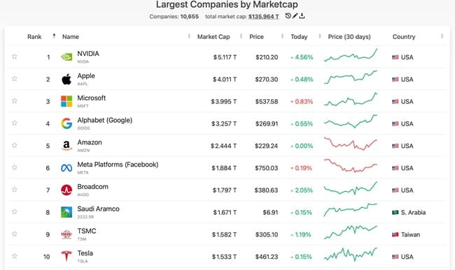 ارزش بازار انویدیا