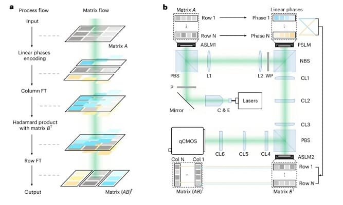 اصول کار و تنظیمات تجربی POMMM