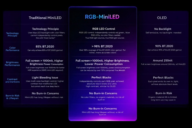 مقایسه RGB-minLED و OLED و miniLED