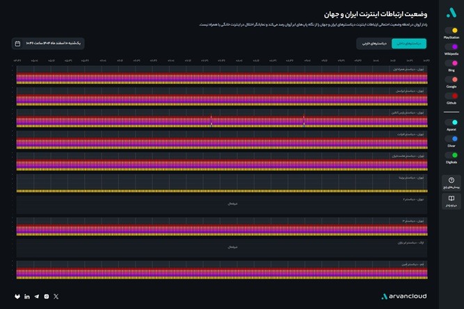 نمودار ابر آروان از قطع اینترنت ایران
