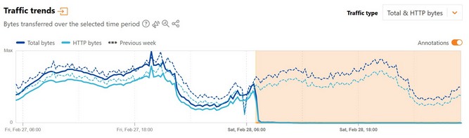 نمودار کلادفلر رادار از اینترنت ایران