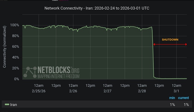 نمودار نت بلاکس از قطع اینترنت ایران