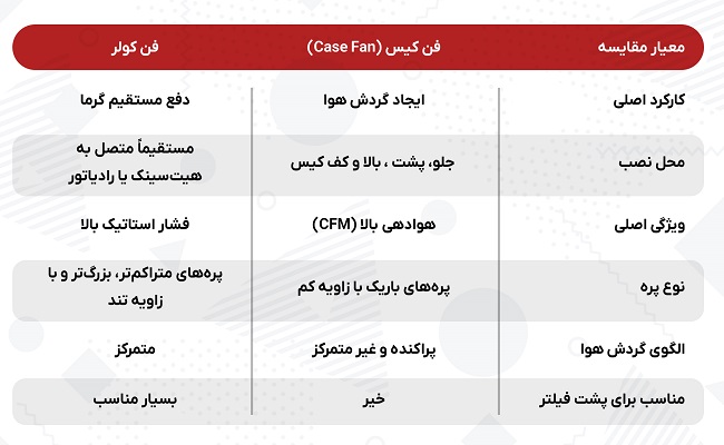 مقایسه فن کیس و فن کولر