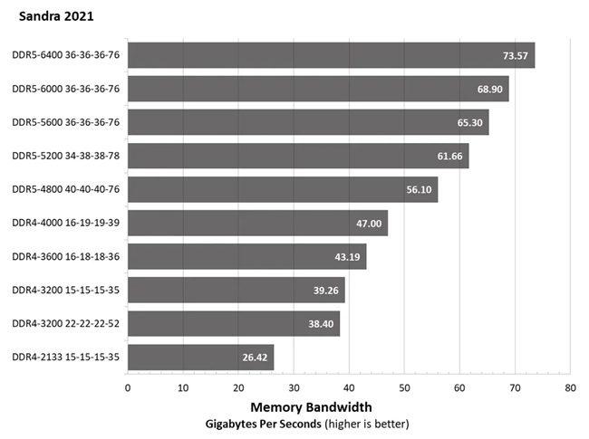 مقایسه پهنای باند حافظه رم DDR4 و DDR5