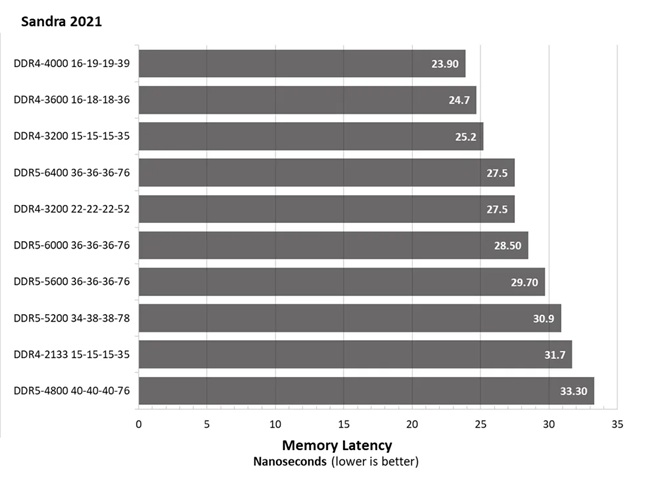مقایسه تاخیر حافظه رم DDR4 و DDR5