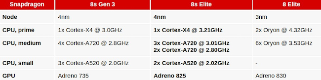 مقایسه  Snapdragon 8s Gen 3