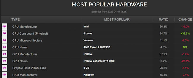 رشد محبوبیت پردازنده 8 هسته ای