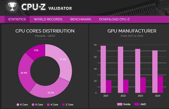 آمار محبوبیت پردازنده 2025