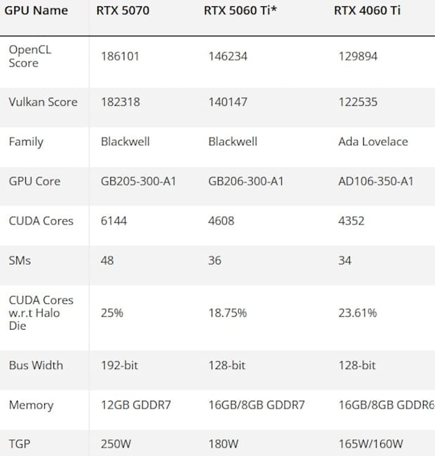 مشخصات  RTX 5060 Ti