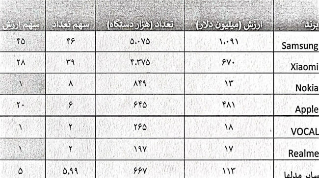 آمار واردات گوشی سال 1403