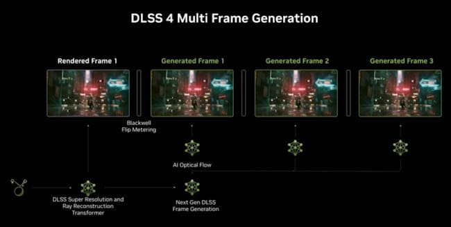 Multi Frame Generation 6x