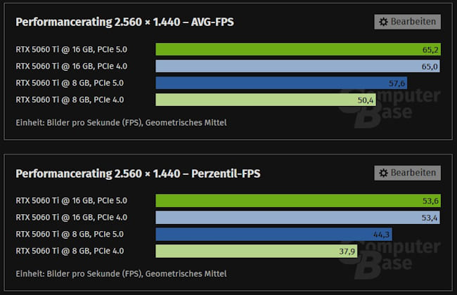 مقایسه بنچمارک  RTX 5060 Ti با Pcie 5 و 4