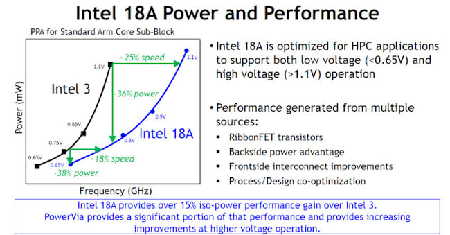 فناوری Intel 18A