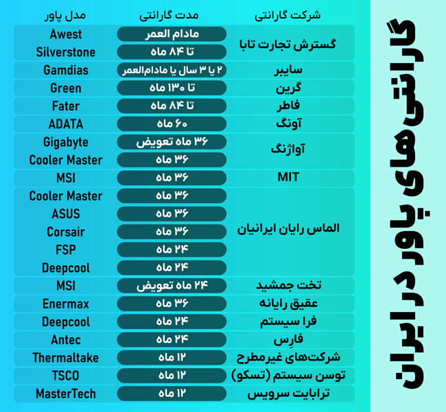 مقایسه مدت گارانتی پاورها