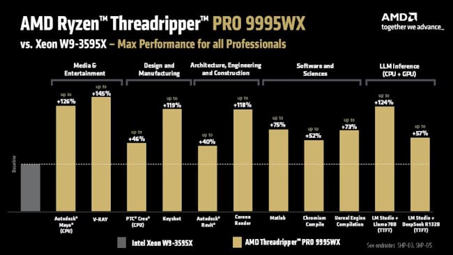 بنچمارک Threadripper PRO 9995WX