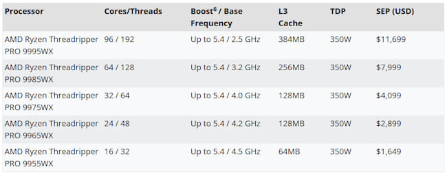 مشخصات و قیمت Threadripper PRO 9995WX