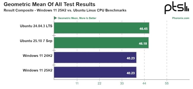 سرعت نسخه 25H2 ویندوز 11 در مقایسه با 24H2
