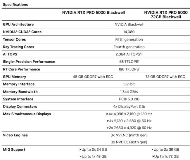 مشخصات  نسخه‌ ۷۲ گیگابایتی RTX PRO 5000