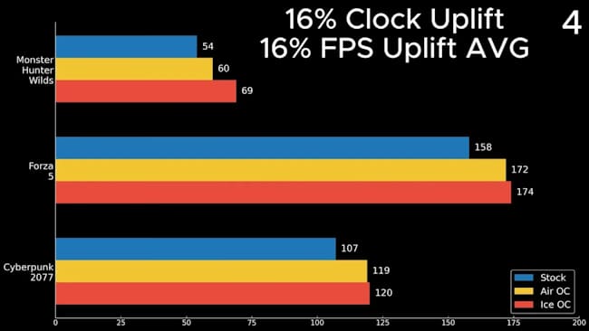 نتیجه اورکلاک  Arc B580 در بازی