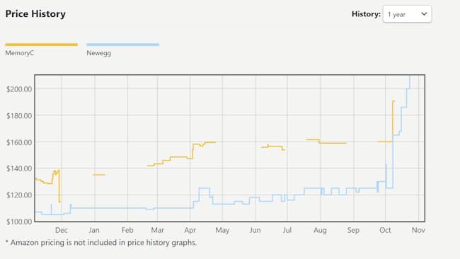 افزایش قیمت رم