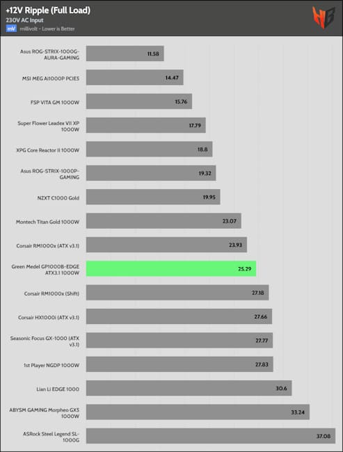 پاور ۱۳۰۰ وات گرین برای گیمینگ