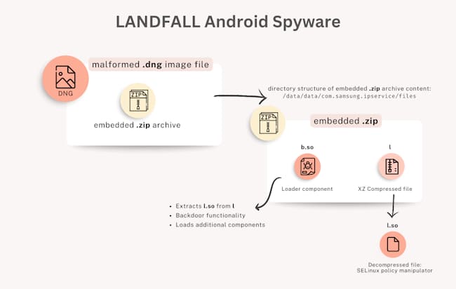 بدافزار اندرویدی Landfall