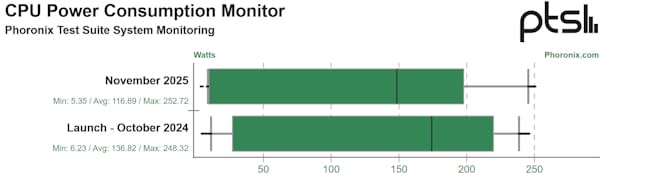 کاهش مصرف Arrow Lake-S