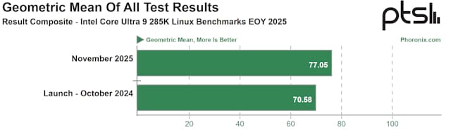 افزایش کارایی Arrow Lake-S