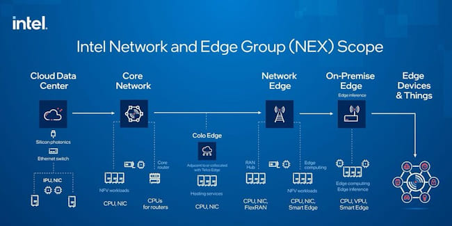 ساختار کسب و کار NEX اینتل