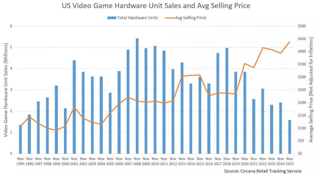 آمار فروش کنسول در آمریکا