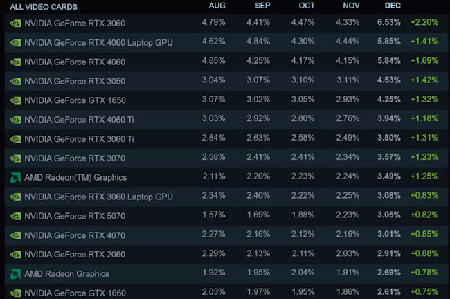 محبوبیت RTX 3060