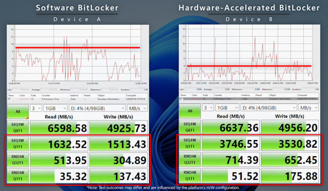 مقایسه BitLocker  نرم افزاری و سخت افزاری