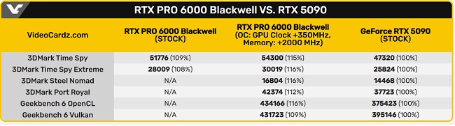 مقایسه عملکرد کارت گرافیک RTX Pro 6000 Blackwell و RTX 5090
