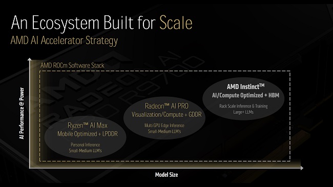 انواع شتاب دهنده های هوش مصنوعی AMD