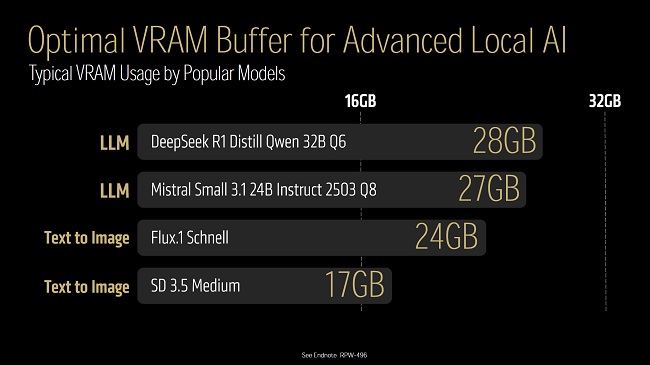 میزان حافظه گرافیکی مناسب برای مدل های هوش مصنوعی مختلف