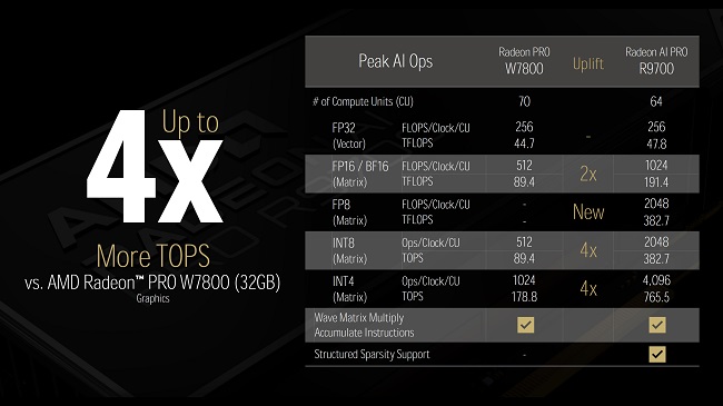 مقایسه عملکرد کارت گرافیک Radeon AI PRO R9700 شرکت AMD