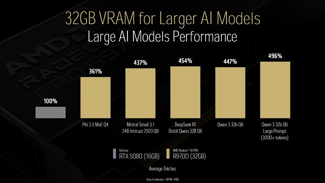 قدرت کارت گرافیک Radeon AI PRO R9700 شرکت AMD