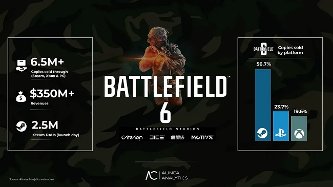 میزان فروش بازی Battlefield 6