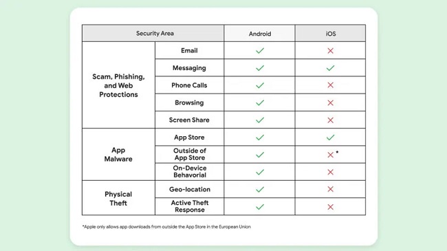 مقایسه اندروید و ios در قابلیت های امنیتی