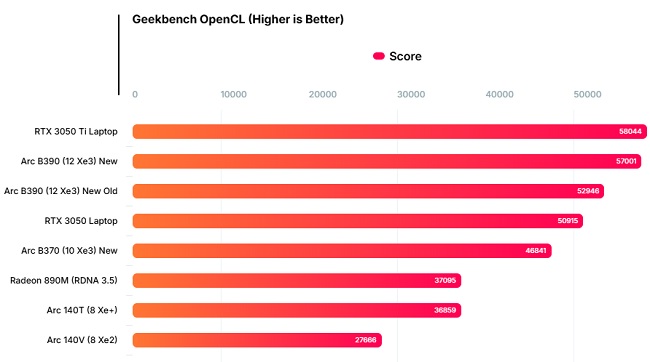 مقایسه بنچمارک کارت گرافیک Arc B390 اینتل