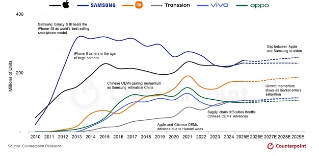 افزایش سهم اپل در بازار گوشی های هوشمند