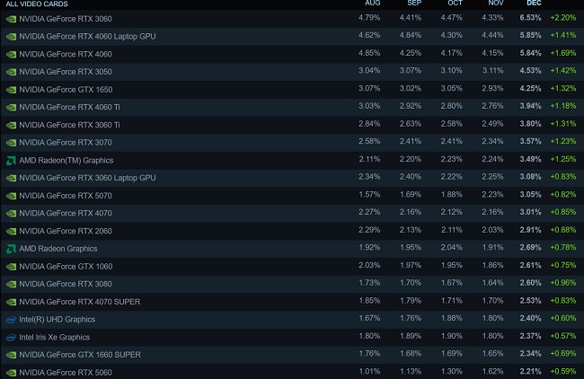 محبوب ترین کارت های گرافیک استیم