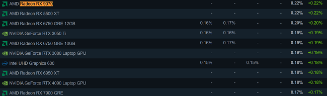 تعداد کاربران کارت گرافیک Radeon RX 9070 استیم